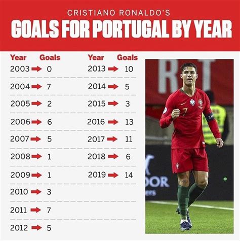 how many goals ronaldo scored for portugal